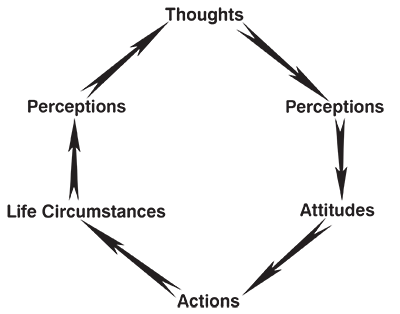 How our thoughts determine our results in life